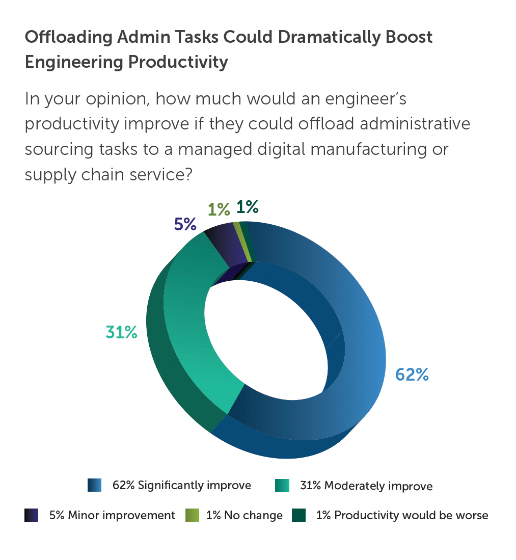 offloading admin tasks boosts engineering productivity